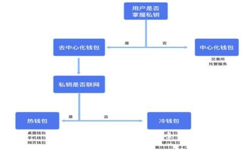数字钱包需要什么条件?